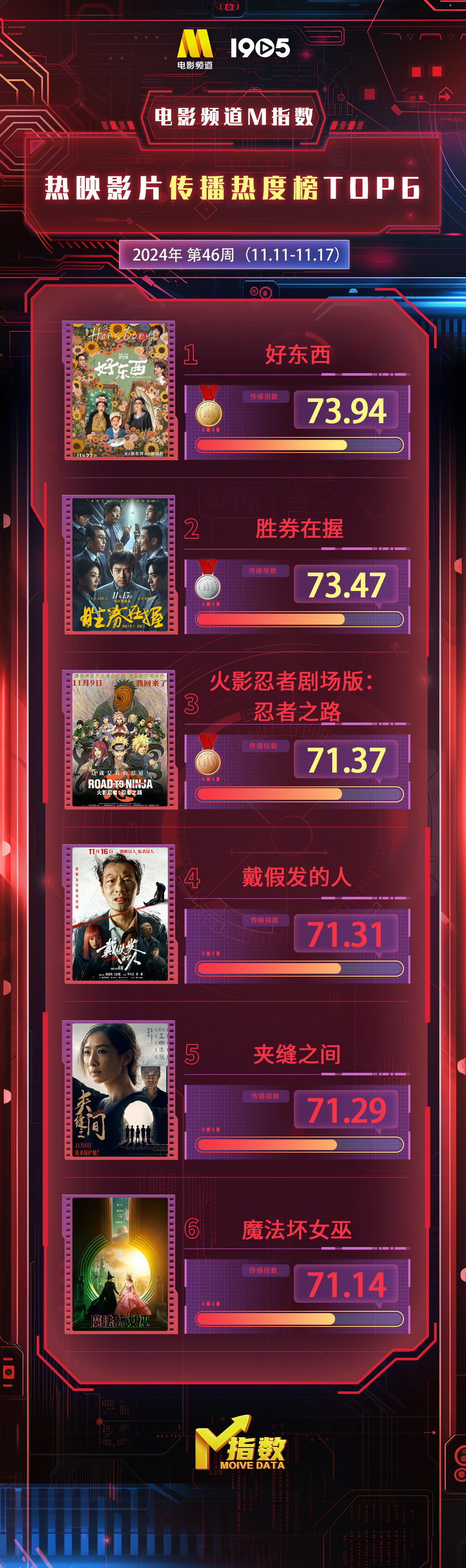 电影频道M指数第46周热映影片传播热度榜发布封面图