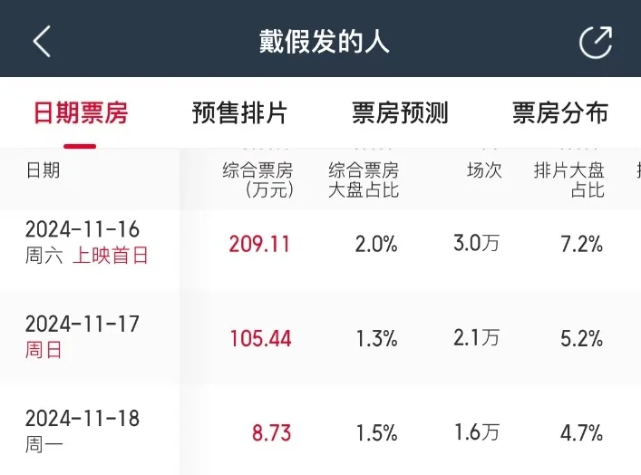 黄晓明新片耗资超1亿，首日票房仅200万，回本无望封面图